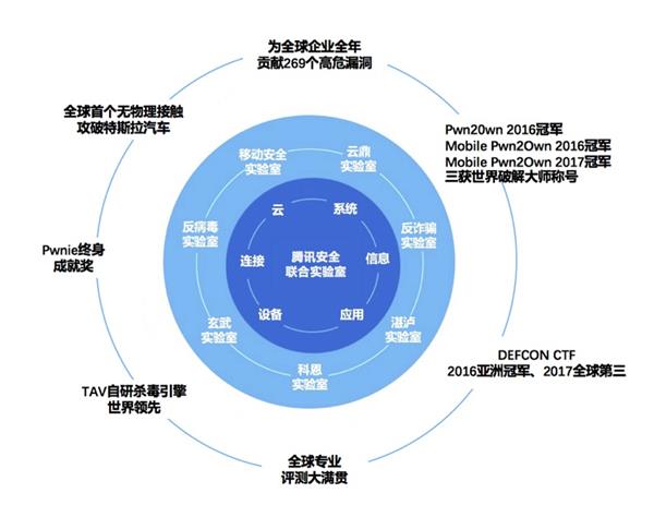 腾讯安全蝉联世界冠军背后:中国已成全球网络安全技术发展的领军者